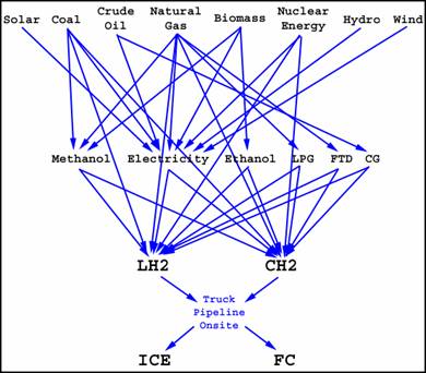 Pathways for the production and utilization of hydrogen. The text above describes the image.