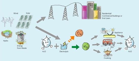 Hydrogen Economy. The text above describes the image. Hydrogen Economy. The text above describes the image.