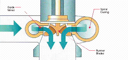 Typical Francis turbine. The text above describes the image.