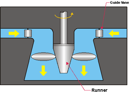 Typical propeller turbine. The text above describes the image.
