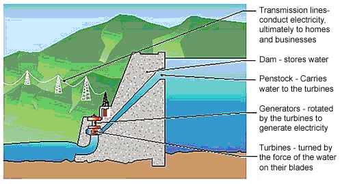 Typical hydroelectric dam. The text above describes the image.