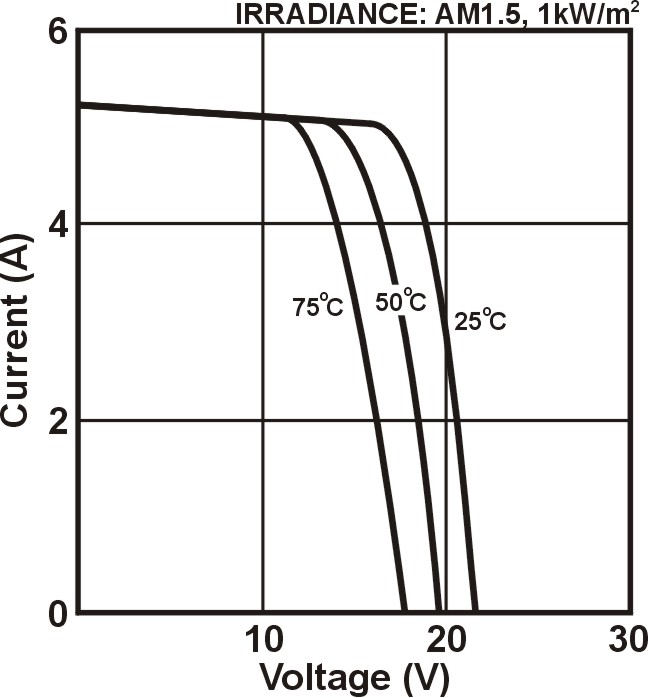 I-V characteristics of a PV module at various temperature, constant irradiance. The text above describes the image.