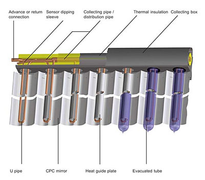 direct flow-through evacuated-tube collectors. The text above describes the image. direct flow-through evacuated-tube collectors. The text above describes the image.