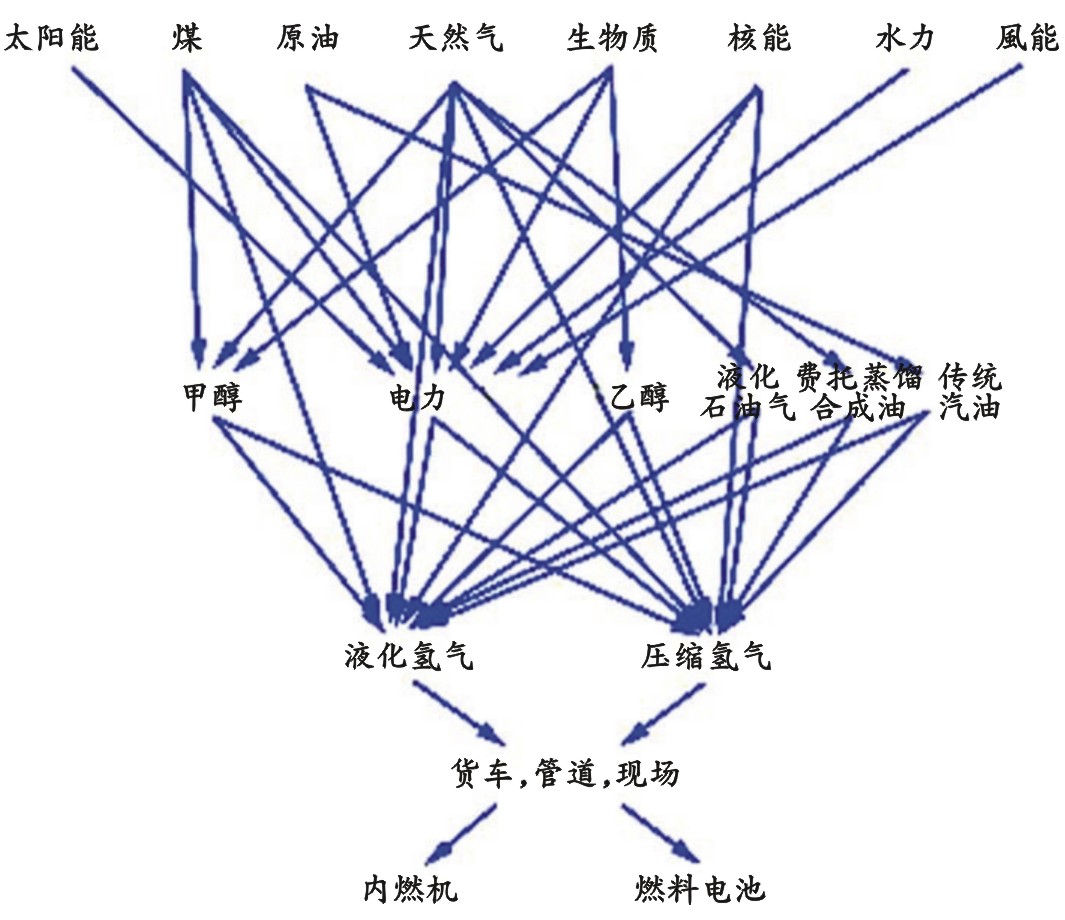 氢气产生和使用的途径。 以上文字说明这张图片。 氢气产生和使用的途径。 以上文字说明这张图片。