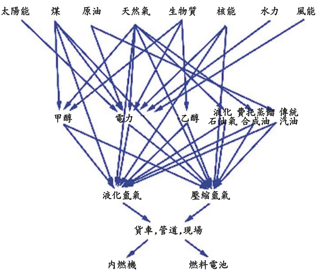 氢气产生和使用的途径。 以上文字说明这张图片。 氢气产生和使用的途径。 以上文字说明这张图片。
