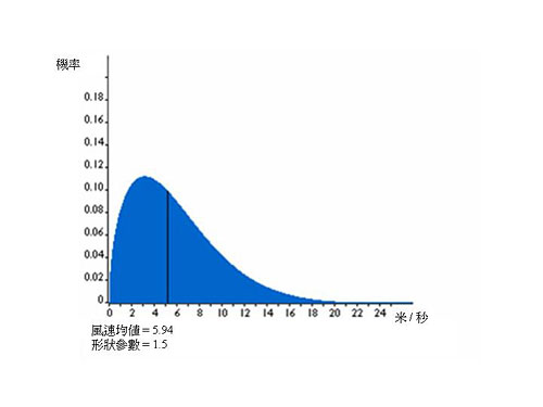 Weibull形状参数。 以上文字说明这张图片。 Weibull形状参数。 以上文字说明这张图片。