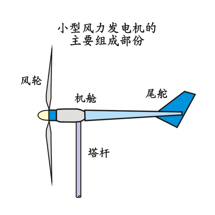 小型风力发电机的主要组成部分。 以上文字说明这张图片。 小型风力发电机的主要组成部分。 以上文字说明这张图片。
