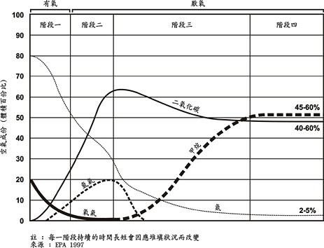 堆填沼氣的產生。 以上文字說明這張圖片。