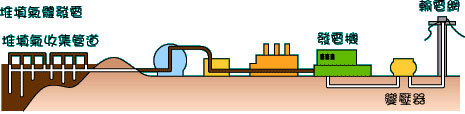 堆填沼氣的應用。 以上文字說明這張圖片。