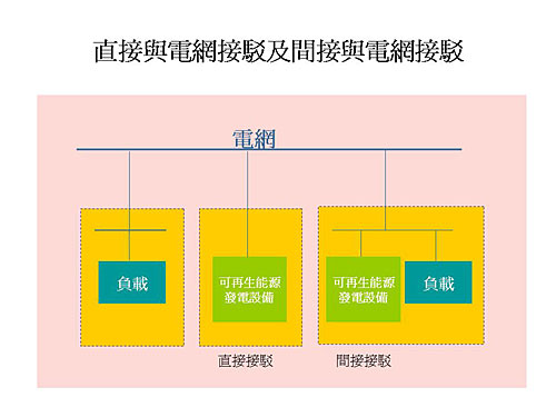 直 接 接 駁 與 間 接 接 駁 。  以 下 文 字 說 明 這 張 圖 片 。 