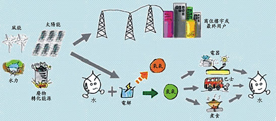 氫經濟。 以上文字說明這張圖片。