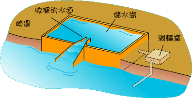 收窄水道式波浪發電系統。 以上文字說明這張圖片。