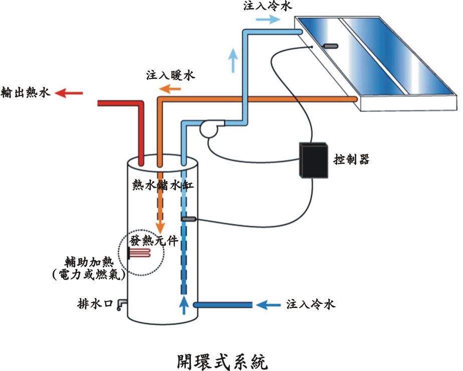 直接式(開環式)。 以下文字說明這張圖片。 直接式(開環式)。 以下文字說明這張圖片。