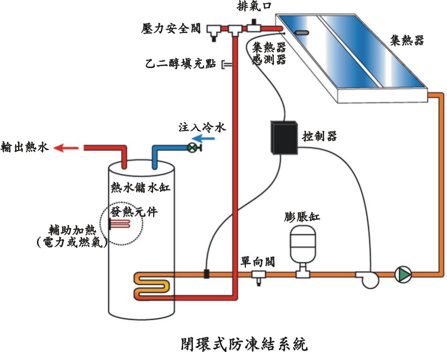 間接式(閉環式)。 以上文字說明這張圖片。 間接式(閉環式)。 以上文字說明這張圖片。