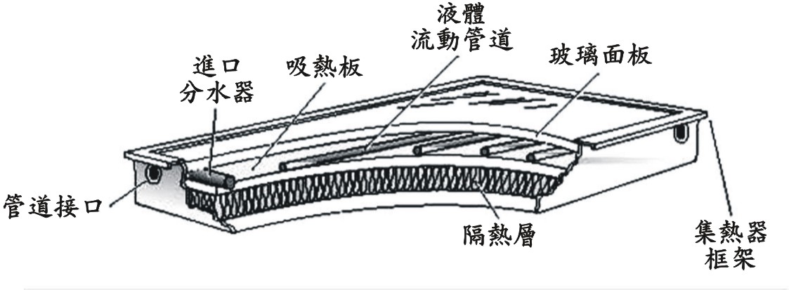 平板式集热器。 以上文字说明这张图片。 平板式集热器。 以上文字说明这张图片。