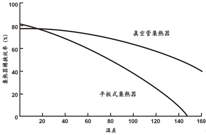 每平方米1000瓦的大陽輻照強度下平均溫差與轉換效率之間關係曲線。 以上文字說明這張圖片。